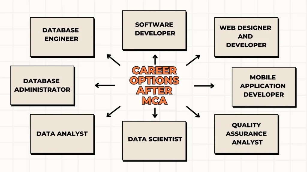 Best IT Courses After MCA